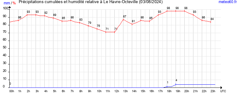 cumul des precipitations