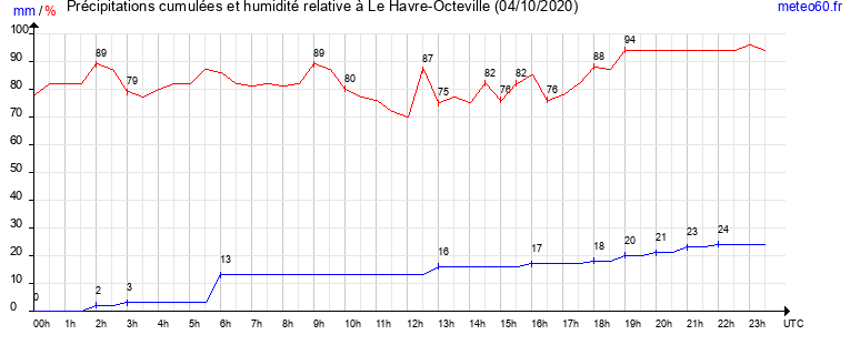 cumul des precipitations