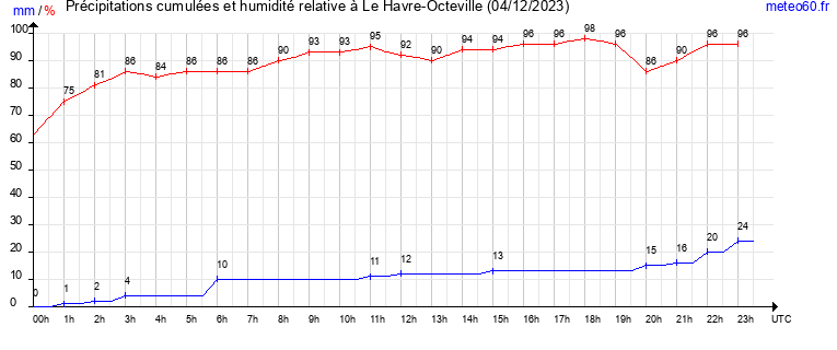 cumul des precipitations