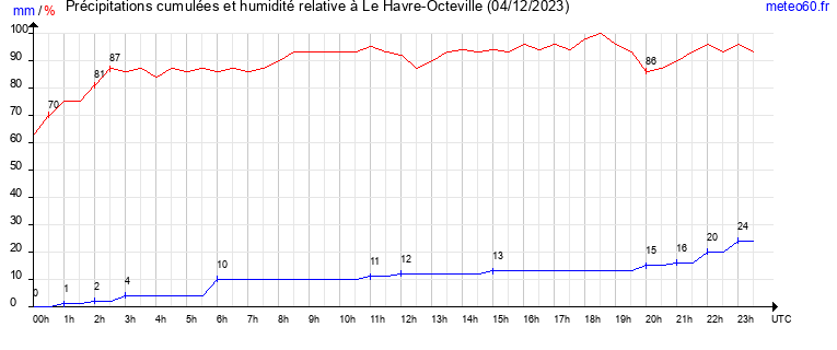 cumul des precipitations