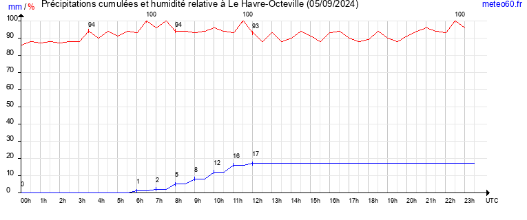 cumul des precipitations