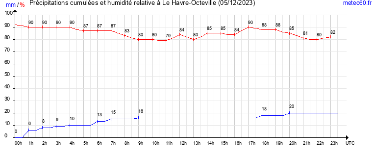 cumul des precipitations