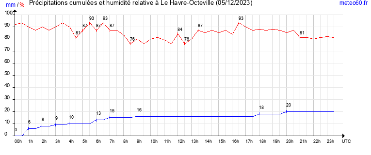 cumul des precipitations