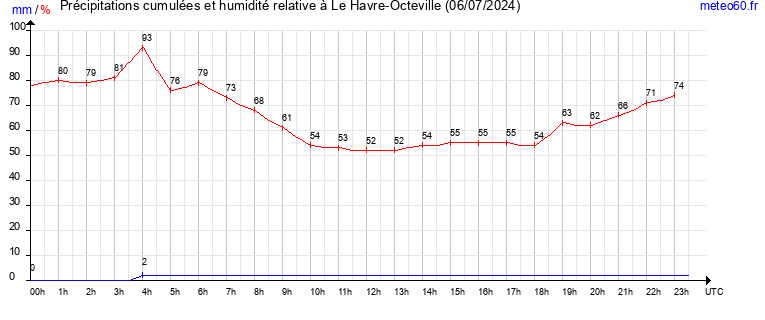 cumul des precipitations