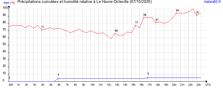 cumul des precipitations