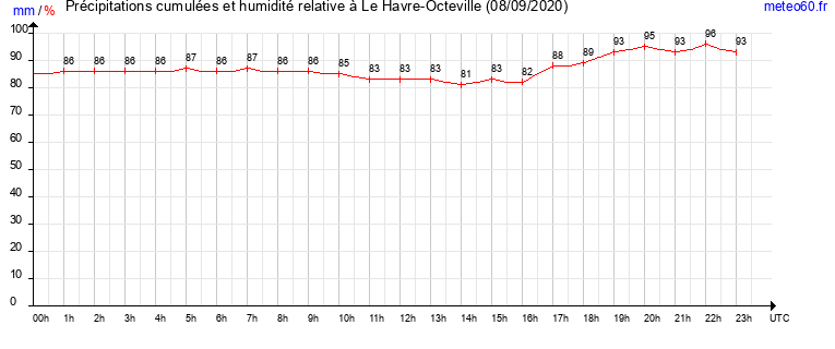 cumul des precipitations