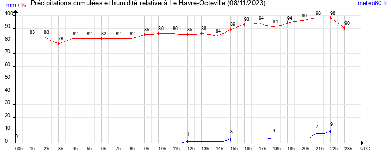 cumul des precipitations