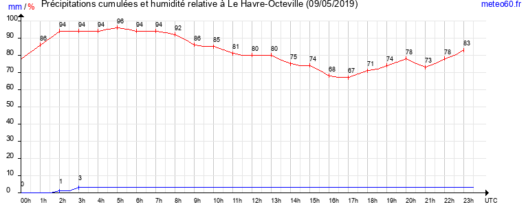 cumul des precipitations