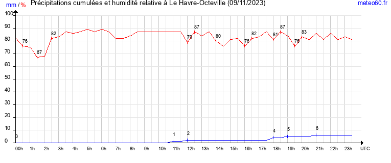 cumul des precipitations