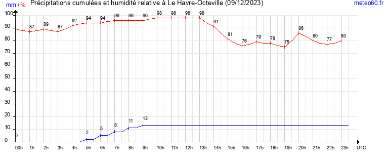 cumul des precipitations