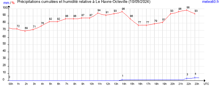 cumul des precipitations