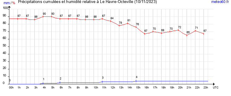 cumul des precipitations