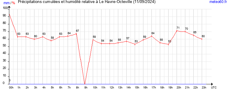 cumul des precipitations