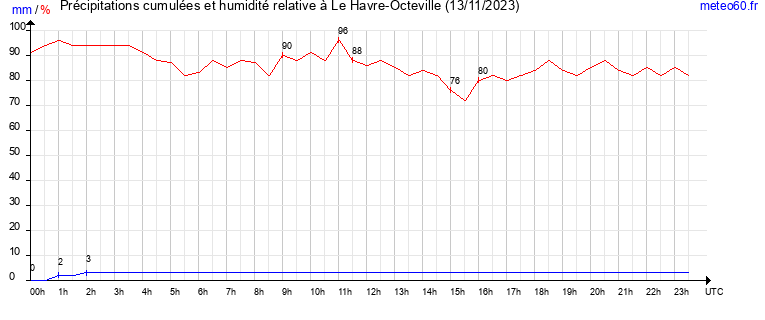 cumul des precipitations