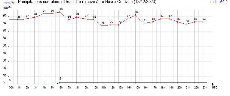 cumul des precipitations