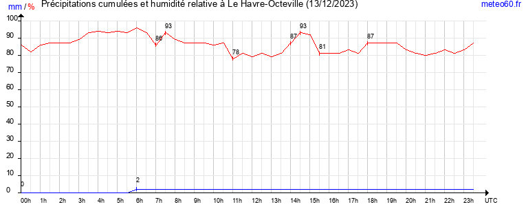 cumul des precipitations