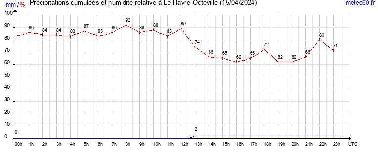 cumul des precipitations