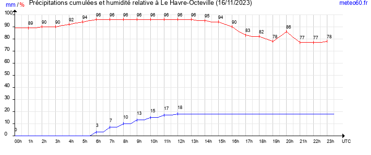 cumul des precipitations