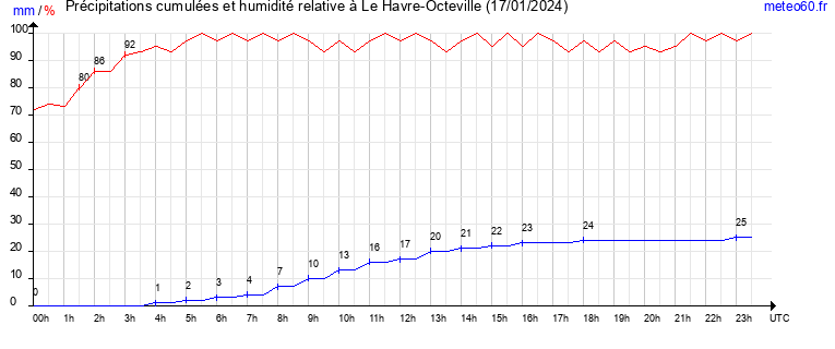 cumul des precipitations