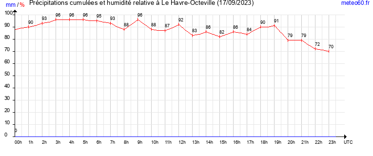 cumul des precipitations