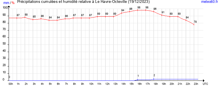 cumul des precipitations