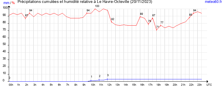 cumul des precipitations