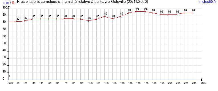 cumul des precipitations