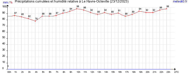 cumul des precipitations