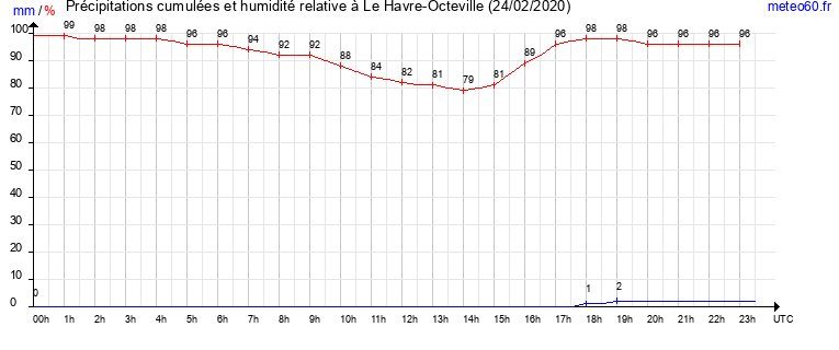 cumul des precipitations