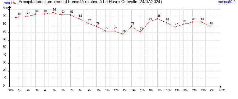 cumul des precipitations