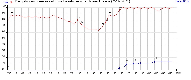 cumul des precipitations