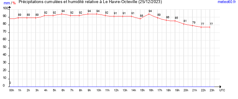 cumul des precipitations