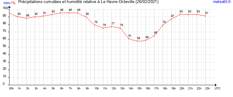 cumul des precipitations