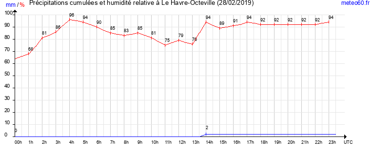 cumul des precipitations