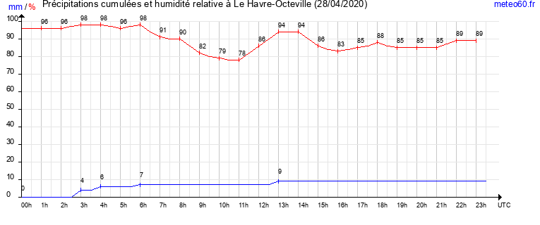 cumul des precipitations