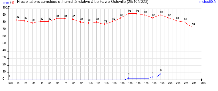 cumul des precipitations