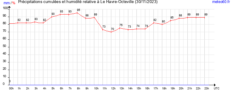 cumul des precipitations