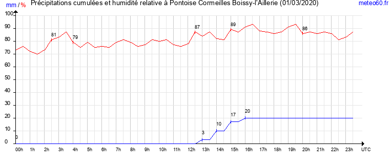 cumul des precipitations