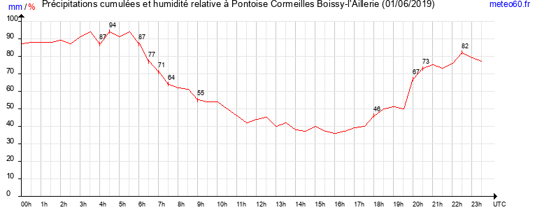 cumul des precipitations