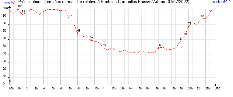 cumul des precipitations