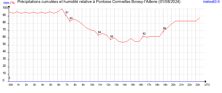 cumul des precipitations