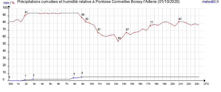 cumul des precipitations