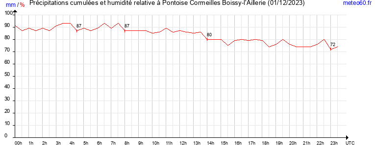 cumul des precipitations