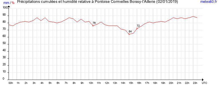 cumul des precipitations