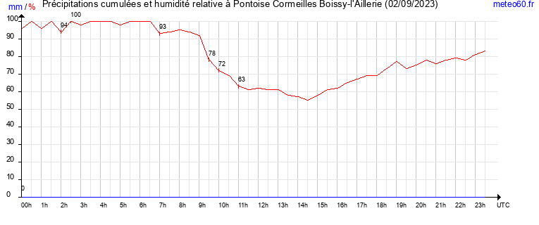 cumul des precipitations