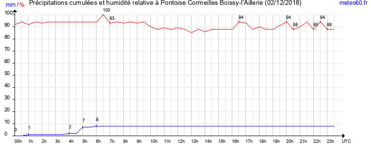 cumul des precipitations