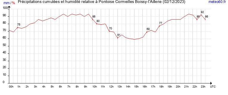 cumul des precipitations