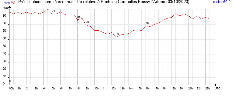 cumul des precipitations