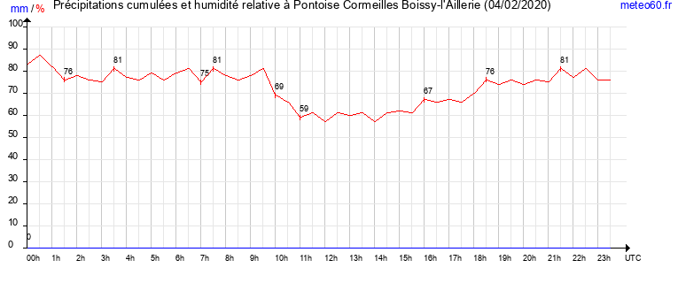 cumul des precipitations