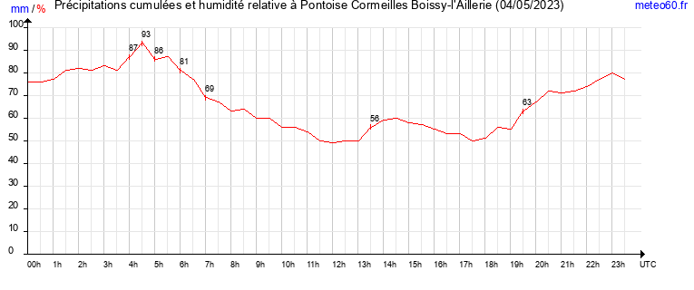 cumul des precipitations